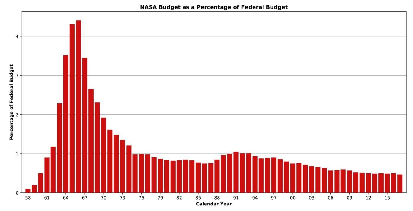 1920px-NASA-Budget-Federal.jpg